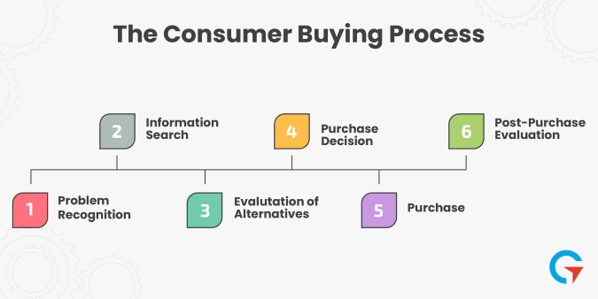 phases d'achat des consommateurs